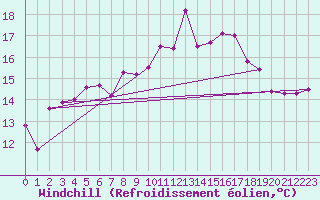 Courbe du refroidissement olien pour Korsnas Bredskaret