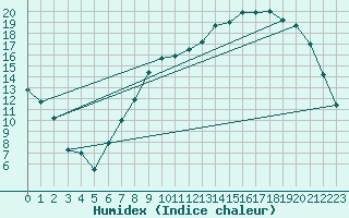 Courbe de l'humidex pour Buzenol (Be)