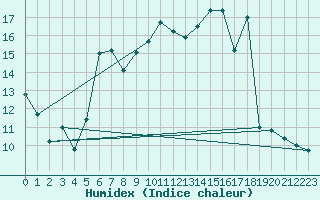 Courbe de l'humidex pour Epinal (88)