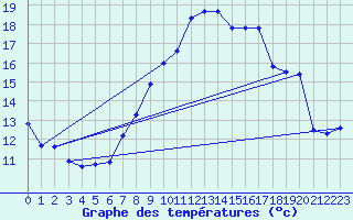 Courbe de tempratures pour Aix-la-Chapelle (All)