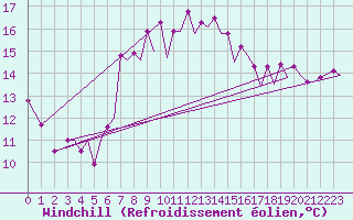 Courbe du refroidissement olien pour Santander / Parayas