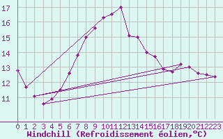 Courbe du refroidissement olien pour Rhyl