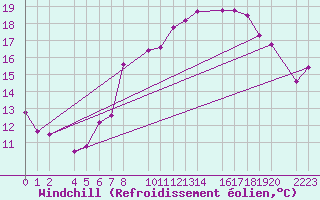 Courbe du refroidissement olien pour Bujarraloz