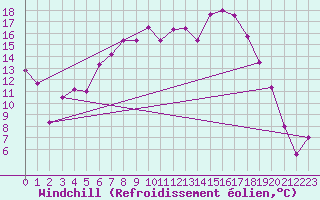 Courbe du refroidissement olien pour Geilo-Geilostolen
