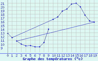 Courbe de tempratures pour Soulan (09)