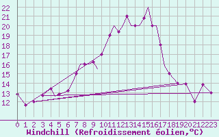 Courbe du refroidissement olien pour Aktion Airport