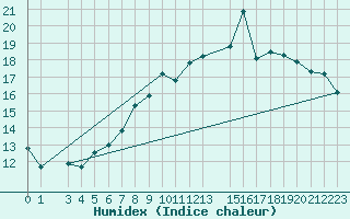 Courbe de l'humidex pour Skamdal