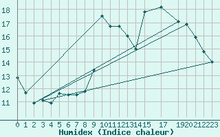 Courbe de l'humidex pour Luxeuil (70)