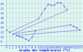 Courbe de tempratures pour Embrun (05)
