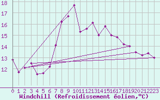 Courbe du refroidissement olien pour Aberporth