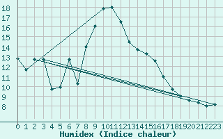 Courbe de l'humidex pour Wunsiedel Schonbrun