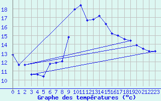 Courbe de tempratures pour Pertuis - Grand Cros (84)