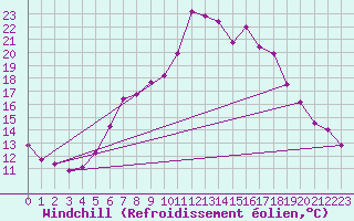 Courbe du refroidissement olien pour Krimml