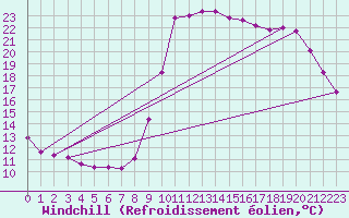 Courbe du refroidissement olien pour Verges (Esp)