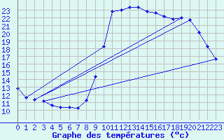 Courbe de tempratures pour Verges (Esp)