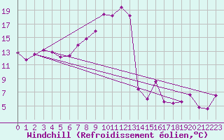 Courbe du refroidissement olien pour Bivio
