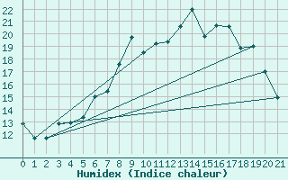 Courbe de l'humidex pour Koethen (Anhalt)