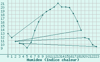 Courbe de l'humidex pour Cabauw Tower