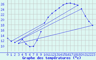 Courbe de tempratures pour Cerisiers (89)