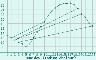 Courbe de l'humidex pour Calatayud