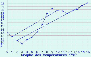 Courbe de tempratures pour Delemont