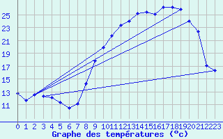 Courbe de tempratures pour Chevru (77)