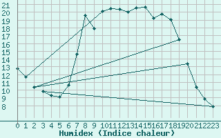 Courbe de l'humidex pour Bousson (It)