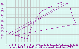 Courbe du refroidissement olien pour Lhospitalet (46)
