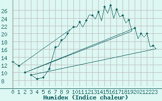 Courbe de l'humidex pour Burgos (Esp)