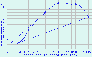 Courbe de tempratures pour Valtimo Kk