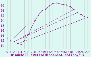 Courbe du refroidissement olien pour Lindenberg