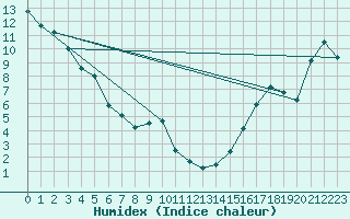 Courbe de l'humidex pour Puntzi Mountain, B. C.