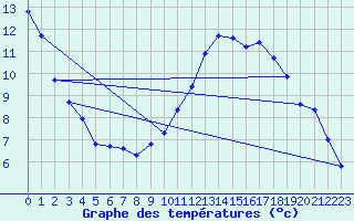 Courbe de tempratures pour Les Pennes-Mirabeau (13)