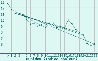 Courbe de l'humidex pour Ticheville - Le Bocage (61)