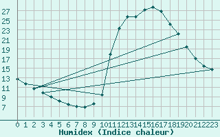 Courbe de l'humidex pour Chamonix-Mont-Blanc (74)