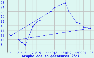 Courbe de tempratures pour Tamarite de Litera