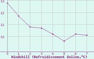 Courbe du refroidissement olien pour Lagarrigue (81)