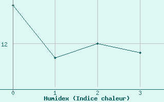 Courbe de l'humidex pour Isle Of Portland