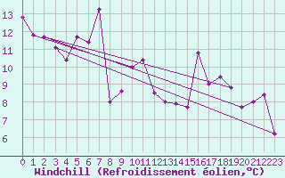 Courbe du refroidissement olien pour Guetsch