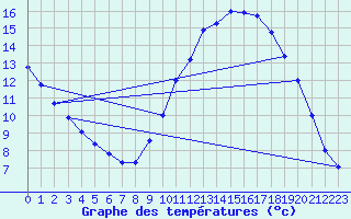 Courbe de tempratures pour Merdrignac (22)