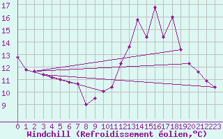 Courbe du refroidissement olien pour Sainte-Genevive-des-Bois (91)