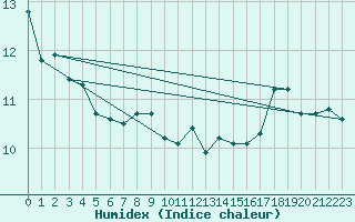 Courbe de l'humidex pour Sheringham