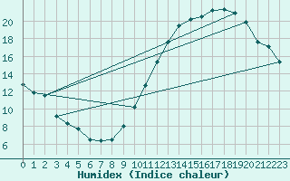 Courbe de l'humidex pour Dax (40)