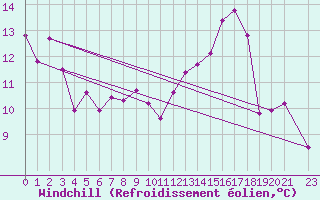 Courbe du refroidissement olien pour Pakri
