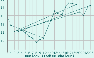 Courbe de l'humidex pour Guret (23)