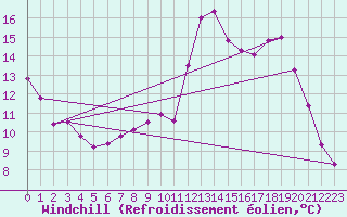 Courbe du refroidissement olien pour Jamricourt (60)