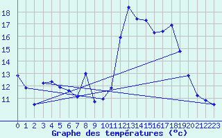 Courbe de tempratures pour Coursegoules (06)