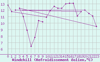 Courbe du refroidissement olien pour San Vicente de la Barquera