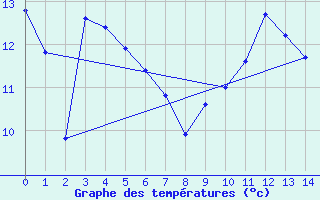 Courbe de tempratures pour Bannay (18)