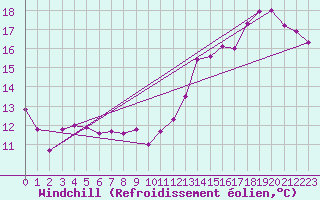 Courbe du refroidissement olien pour Orlans (45)